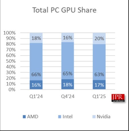 AMD顯卡叫好不叫座：Q1份額降至僅剩8% Intel更慘