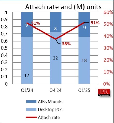 AMD顯卡叫好不叫座：Q1份額降至僅剩8% Intel更慘