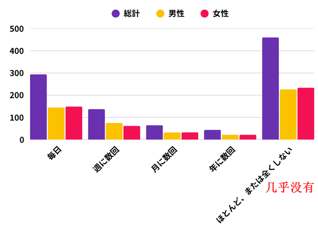 日媒玩家意识新调查 男性追求成就与交流女性看中放松