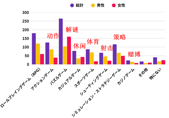 日媒玩家意识新调查 男性追求成就与交流女性看中放松