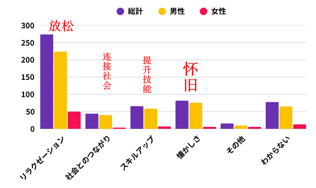 日媒玩家意识新调查 男性追求成就与交流女性看中放松