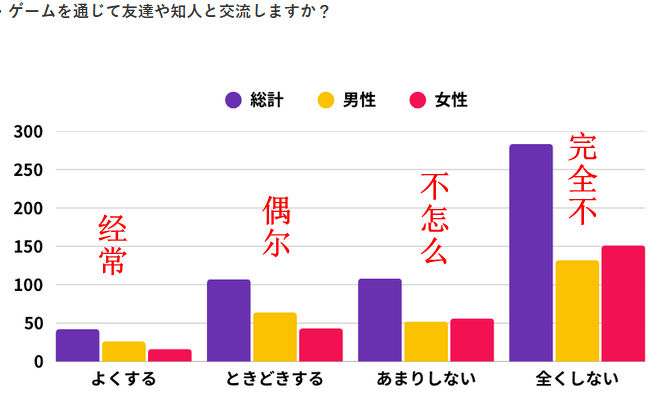 日媒玩家意识新调查 男性追求成就与交流女性看中放松