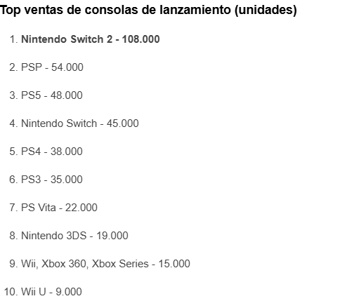 Switch 2西班牙首周銷量突破10萬 主機銷售歷史新紀(jì)錄