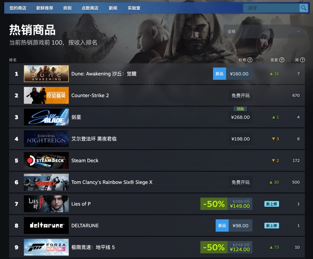 Steam暢銷榜全球第一，《沙丘：覺醒》現(xiàn)已正式上線！