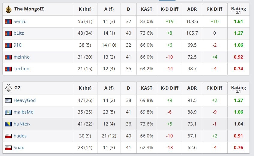 奥斯汀Major:蒙古2:0淘汰G2 VP不敌paiN无缘四强