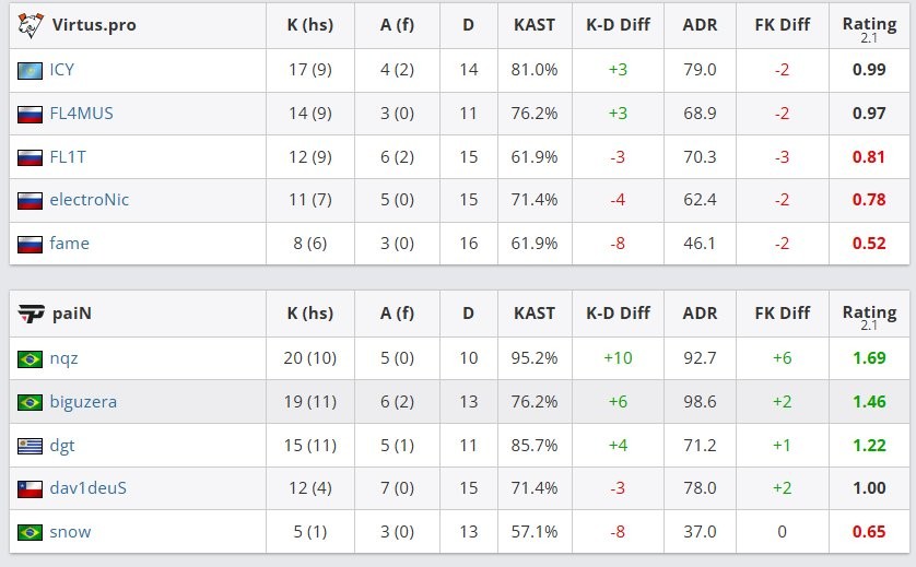 奥斯汀Major:蒙古2:0淘汰G2 VP不敌paiN无缘四强