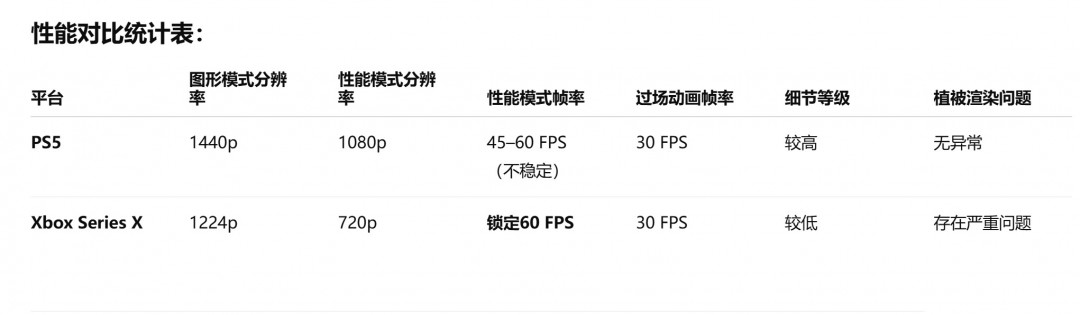 PS5完胜？《最终幻想16》Xbox版分辨率太低、树都“长坏了”