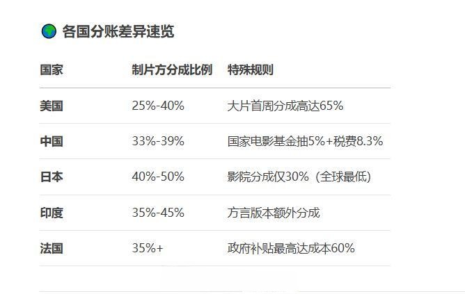 100元票房只拿33元！《哪吒2》片方炮轟分賬不公