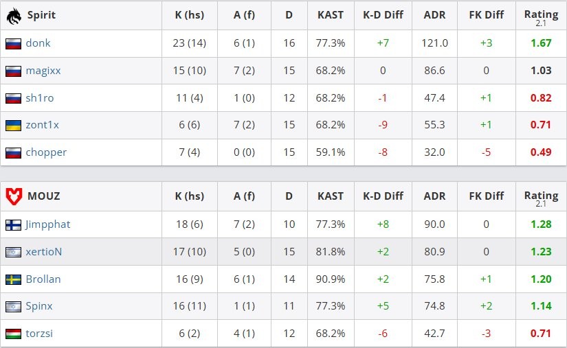 奥斯汀Major:老鼠在Dust 2中逐渐掌控比赛