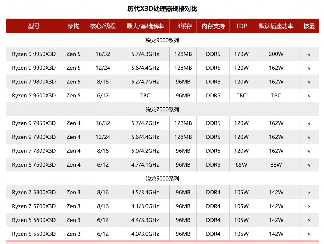 AMDȷ5 9600X3D X3D CPU򽫵