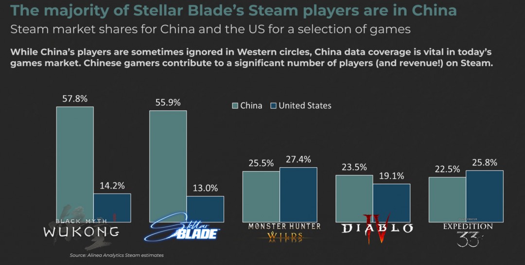 中國玩家力量崛起：《劍星》《暗黑4》等熱門游戲Steam中國用戶超越美國