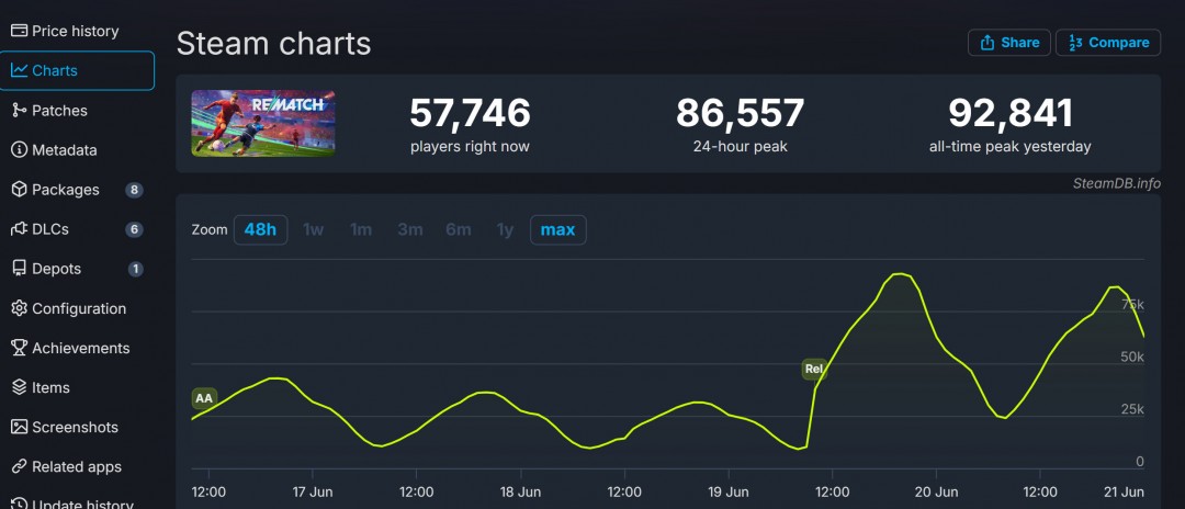 《开球》首发当天全平台玩家超100万 Steam峰值9万人