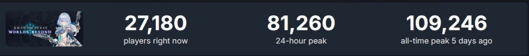 骂归骂 牌还是要打的 《影之诗：超凡世界》steam在线人数超10万