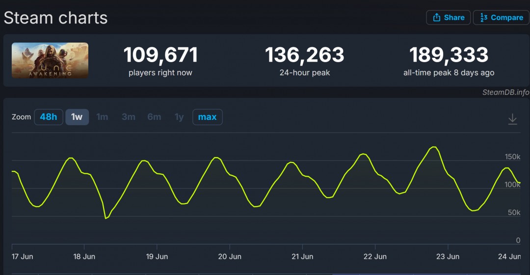 《沙丘：觉醒》发售两周 PC Steam销量超过100万