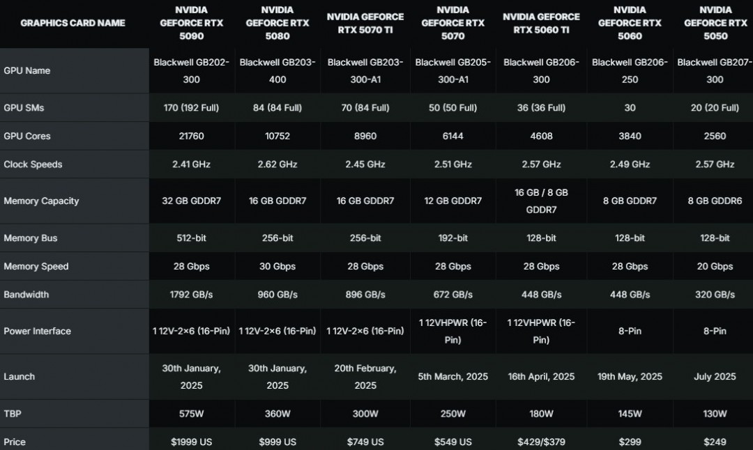 英伟达RTX5050显卡发布：唯一GDDR6显存 2099元起