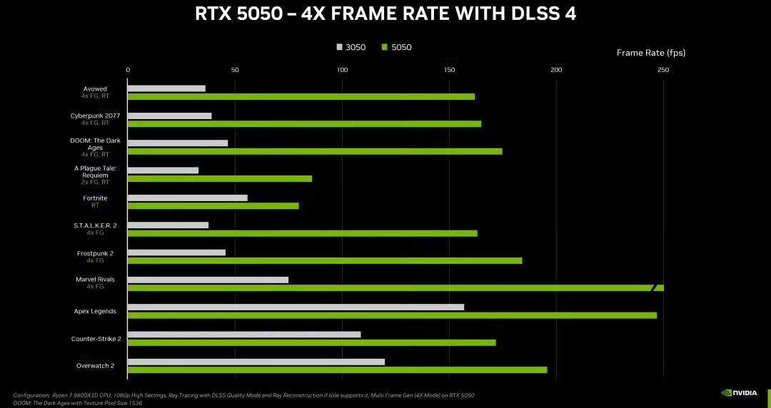 英伟达RTX5050显卡发布：唯一GDDR6显存 2099元起