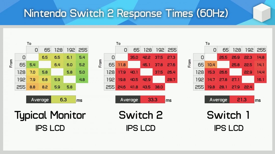 任天堂Switch2屏幕响应时间更慢50%？你知道原因和影响吗？-Domino