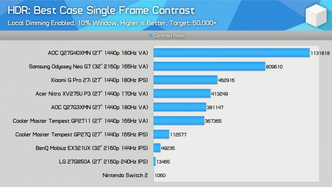 任天堂Switch 2屏幕有多慢？响应时间比Switch还慢50%