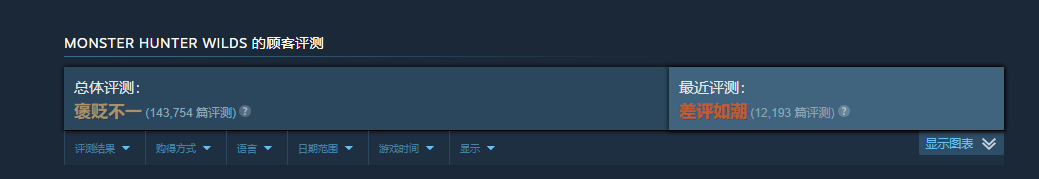 《怪物猎人：荒野》Steam和PS首次打折！8折优惠最低294元起！