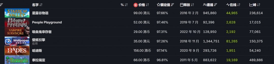 发售十年 《星露谷物语》达成历史性里程碑