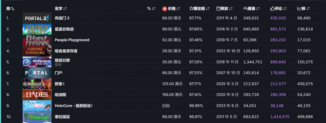 发售十年 《星露谷物语》达成历史性里程碑