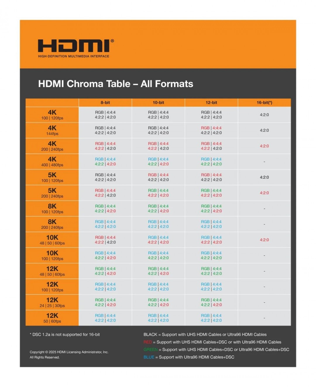 HDMI 2.2規(guī)范最終敲定 最高支持16K/60Hz視頻