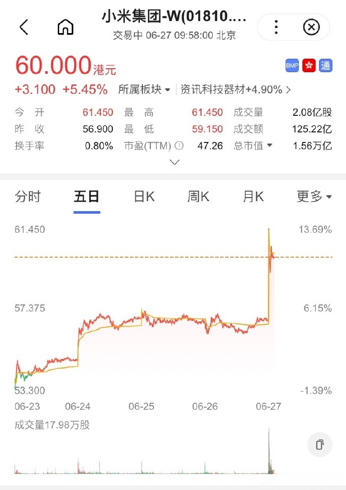 YU7首銷引爆市場 小米股價單日暴漲8%創(chuàng)歷史新高！