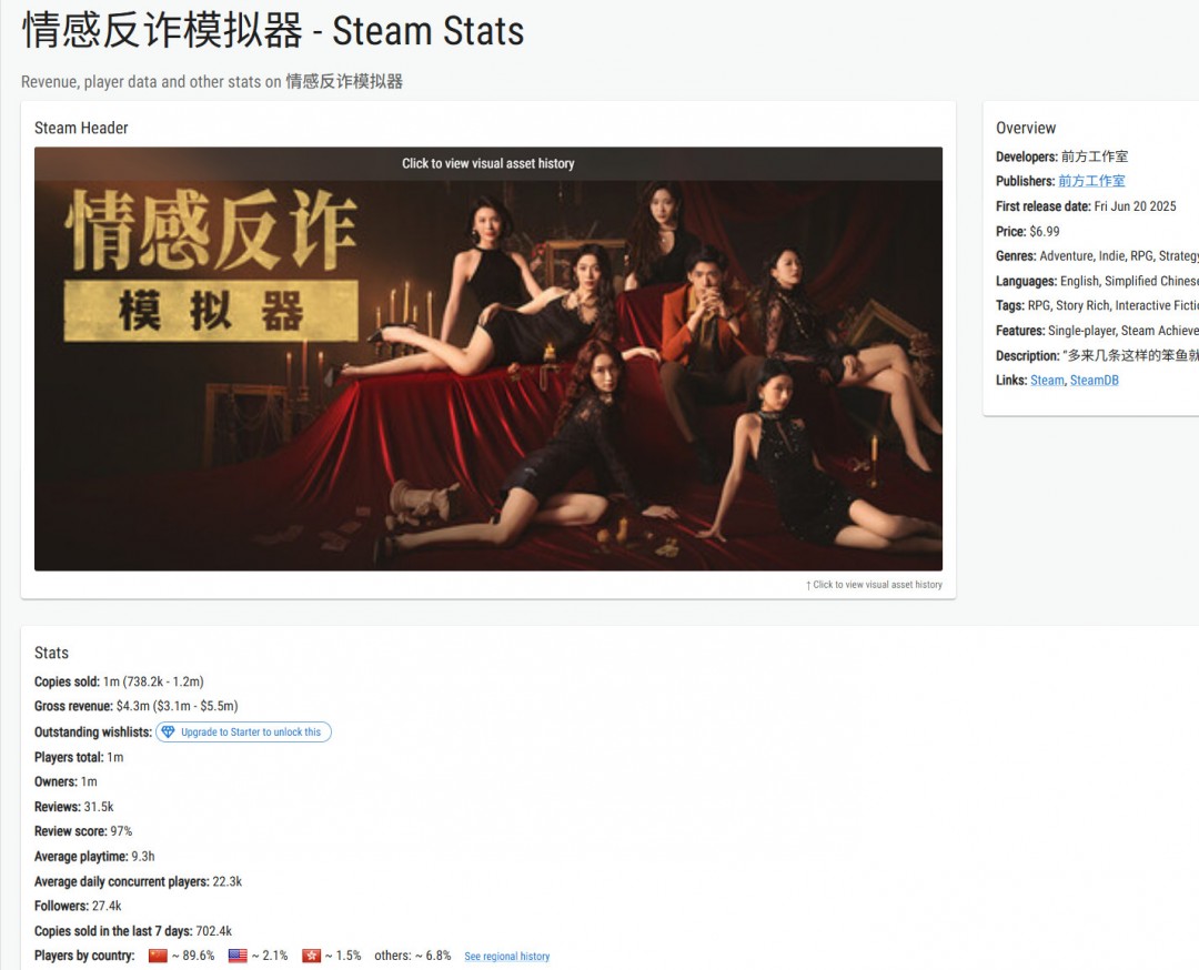 《捞女游戏》Steam销量或超百万 平均游玩9.3个小时