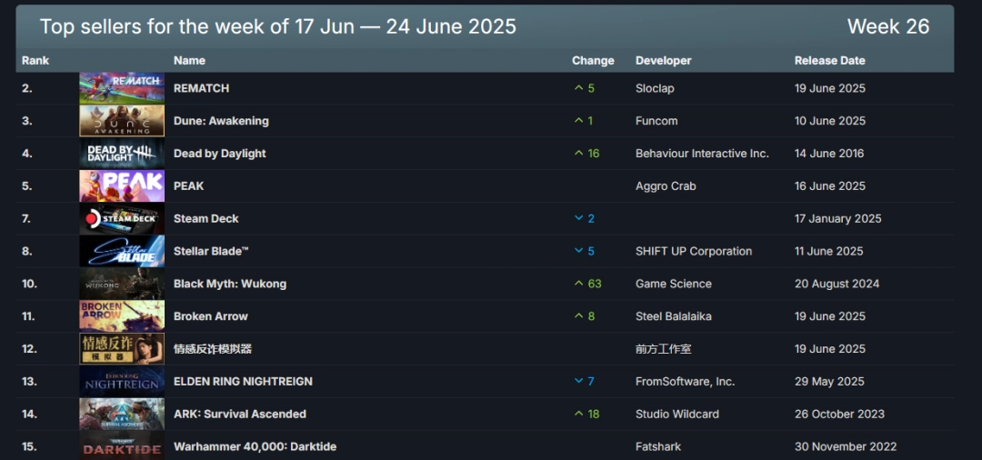 Steam最新一周销量榜曝光：《黑神话》首次打折重返前十，你了解详情吗？