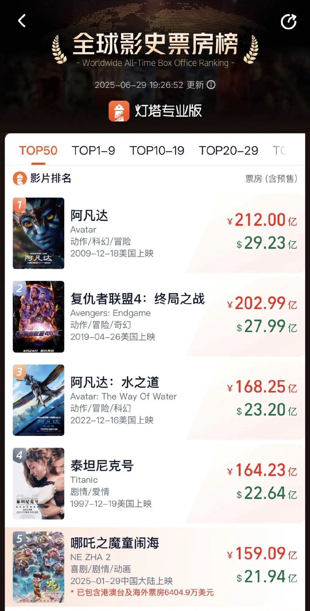 《哪吒2》超长待机153天终落幕！今日正式下映