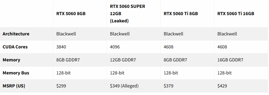 传RTX 5060 SUPER规格：12GB显存350美元！