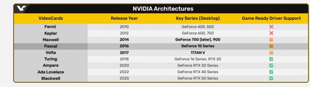 壞了！英偉達(dá)確認(rèn)GTX 700、900和1000GPU即將停止驅(qū)動(dòng)更新