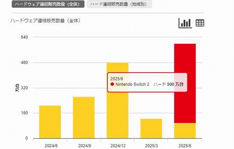 任天堂Switch2首月销量突破500万台真是卖疯了！-Domino