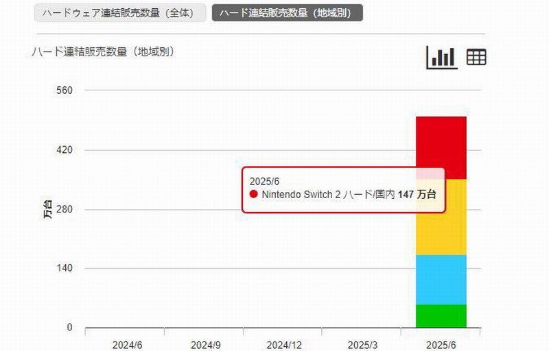 Switch2在不同地区的销售分布