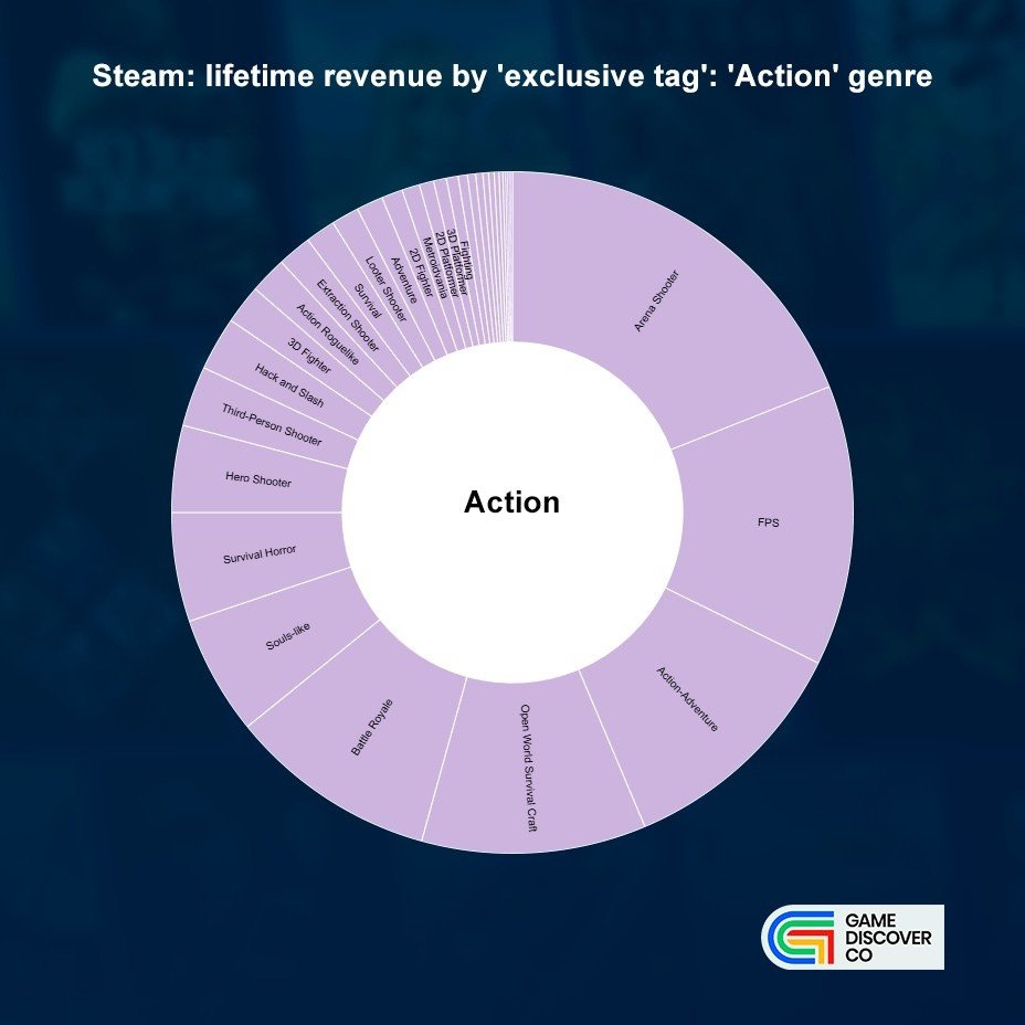 Steam平台四分之三游戏收入来自动作与RPG类型