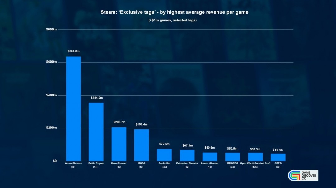 Steam平台四分之三游戏收入来自动作与RPG类型