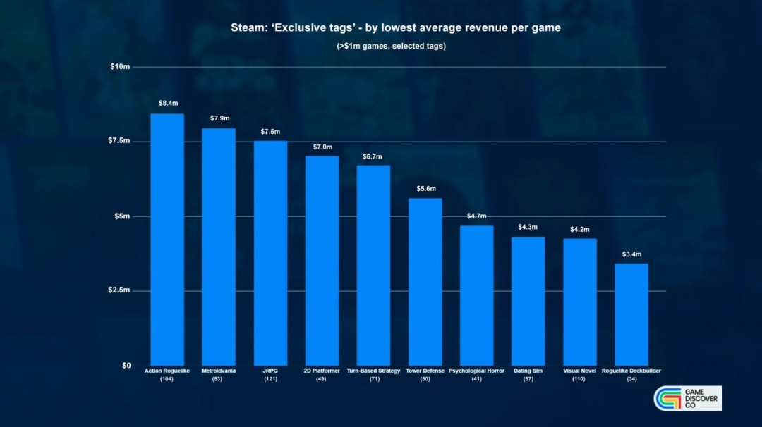 Steam平台四分之三游戏收入来自动作与RPG类型