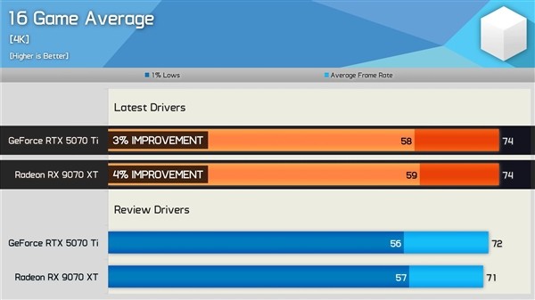 ۼ27%RX9070 XTսδRTX5070 Ti