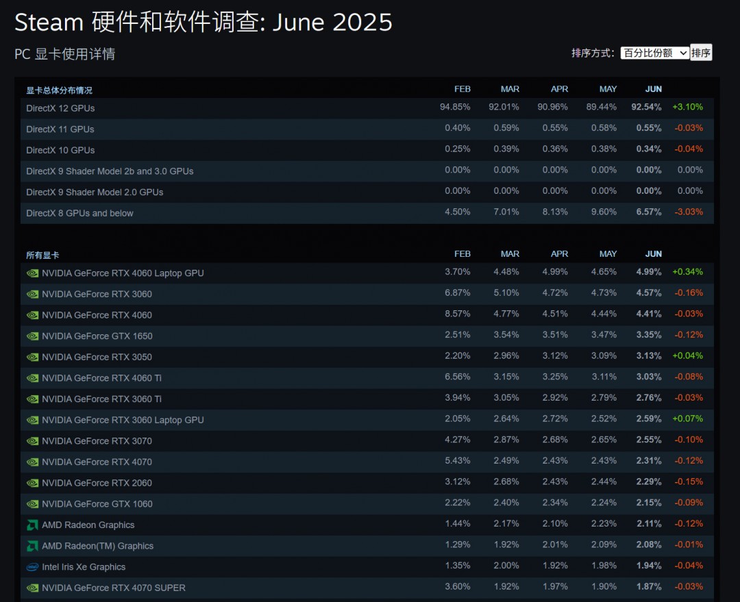 20256SteamӲ鱨 4060ƶٵǶ