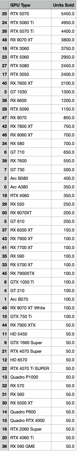 N卡继续称王：5070成亚马逊最畅销显卡 N卡份额占70%