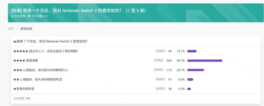 Switch 2发售一个月 超6成玩家对其非常满意