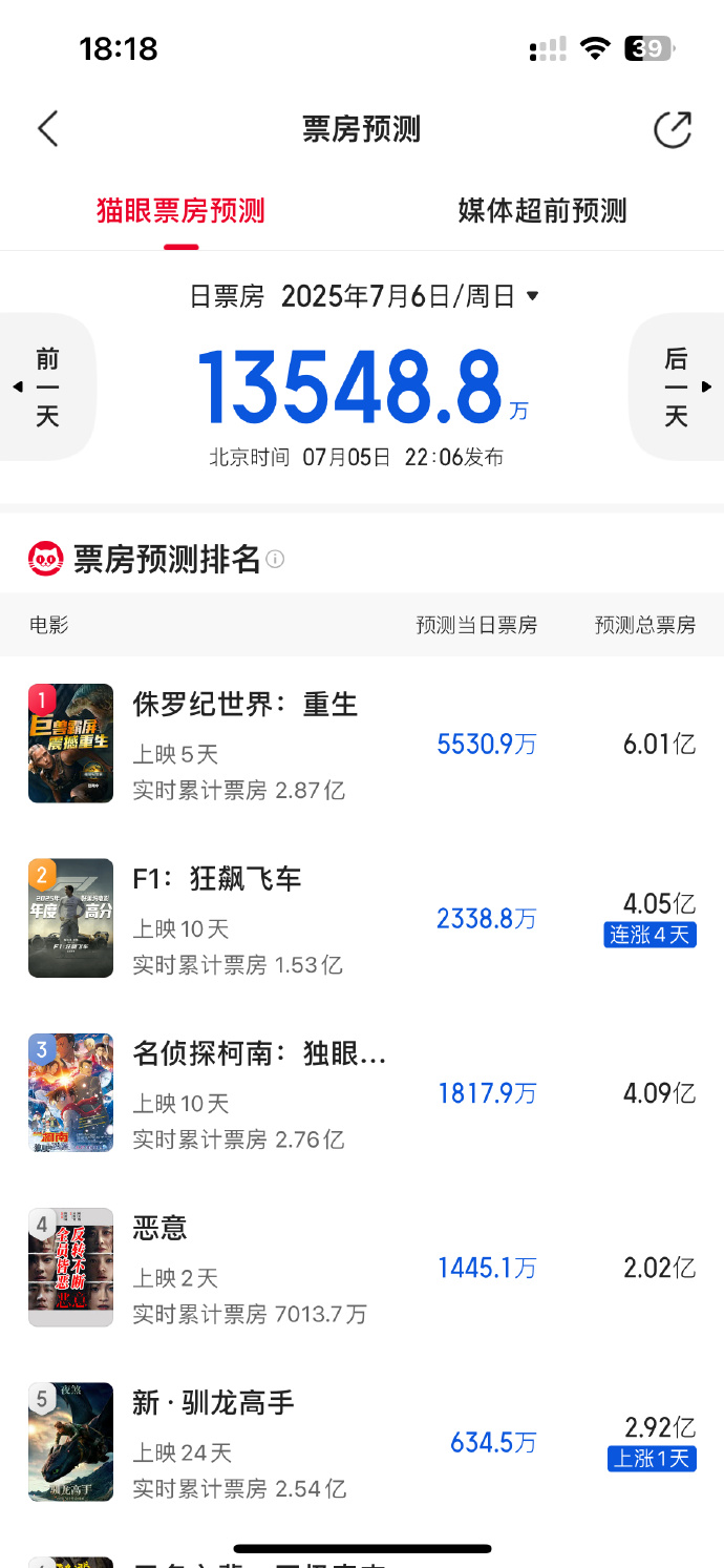 《F1：狂飙飞车》国内票房再次逆跌！预测总票房或超4亿