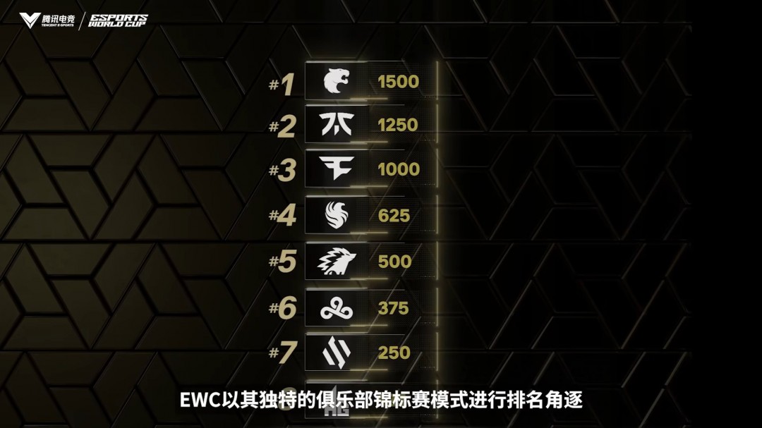 EWC电竞世界杯今日开赛！22家中国俱乐部强势出征