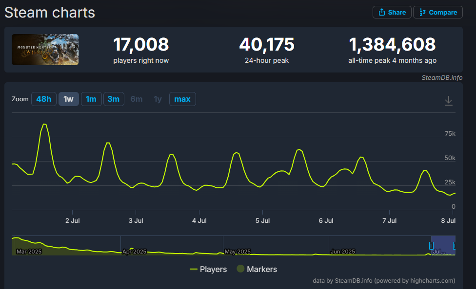 独立游戏为王？Steam今年Top 20游戏占比超40%！