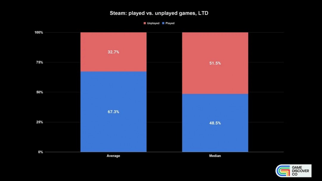 Steam成功的秘密 分析师表示“只买不玩”助力Steam成为平台巨头