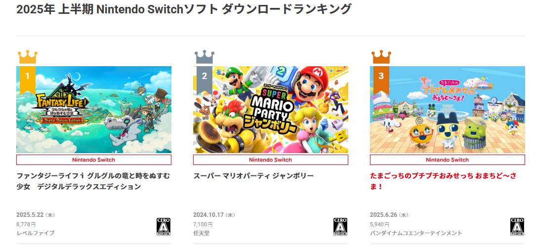 任天堂公布上半年Switch游戲下載排行 《幻想生活i》登頂