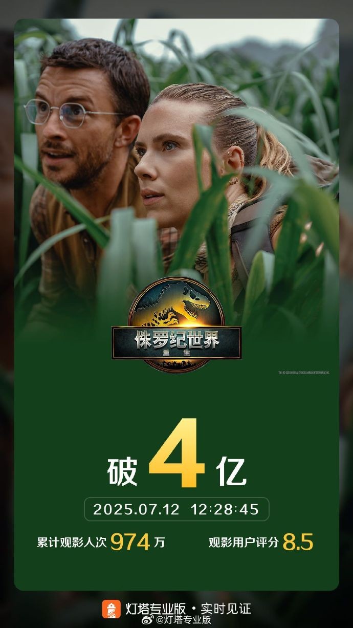 票房破 4 亿！《侏罗纪世界：重生》登顶 2025 进口片票房冠军