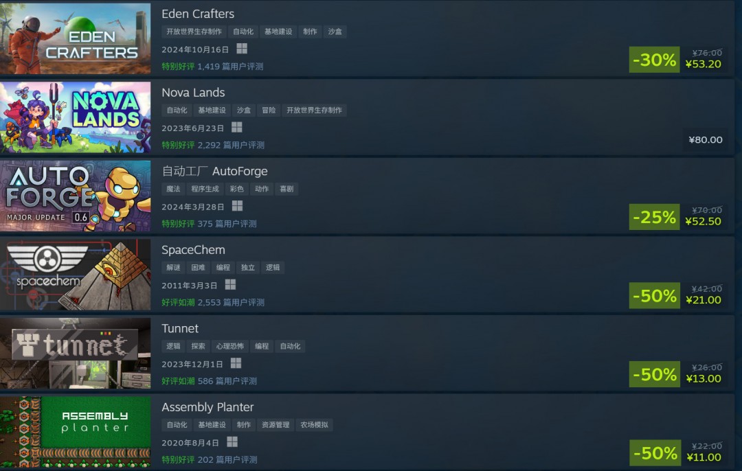 Steam开启“自动化游戏节” 《幸福工厂》7折95元