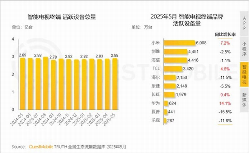 中國智能電視活躍量超2.8億臺：小米電視第一