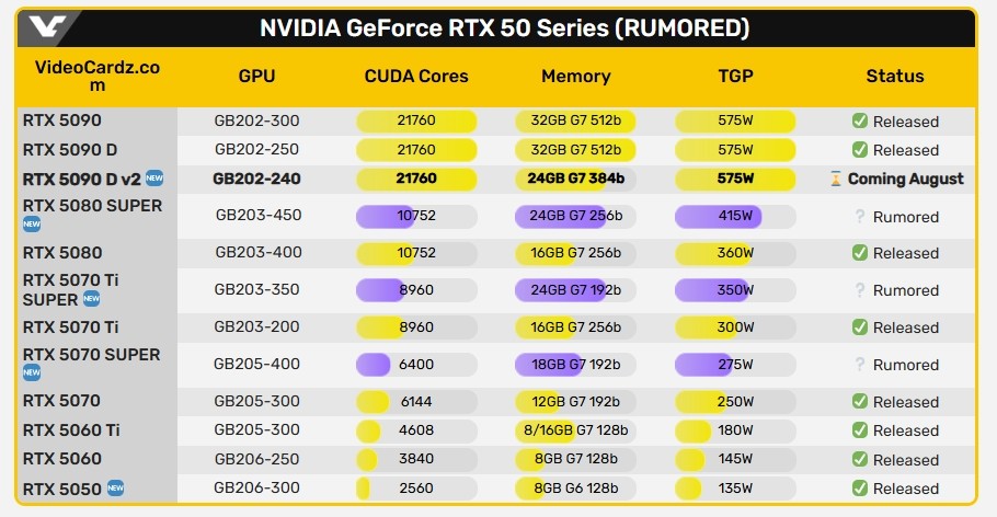 RTX 5090弟中弟！英偉達(dá)專(zhuān)為中國(guó)玩家打造的顯卡來(lái)了
